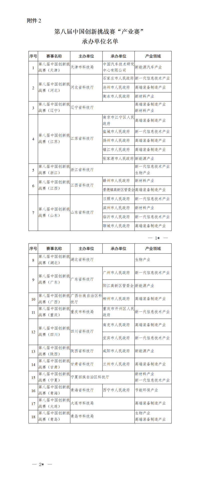 2. 第八屆中國創新挑戰賽“產業賽”承辦單位名單_01