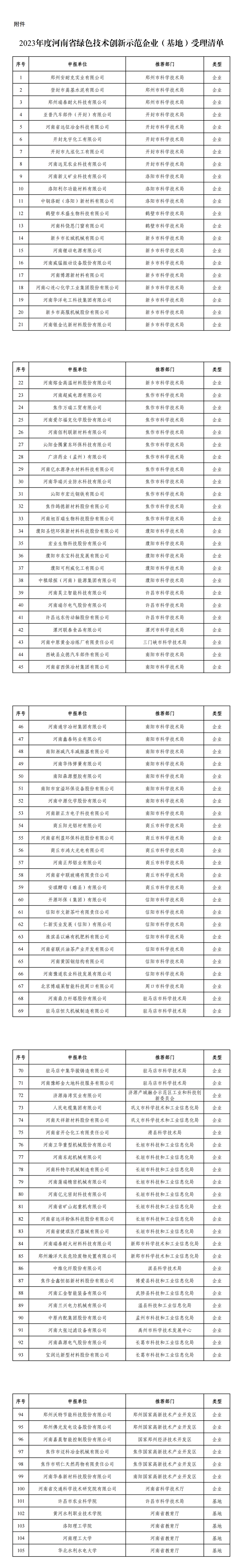 2023年度河南省綠色技術(shù)創(chuàng)新示范企業(yè)（基地）受理清單_00