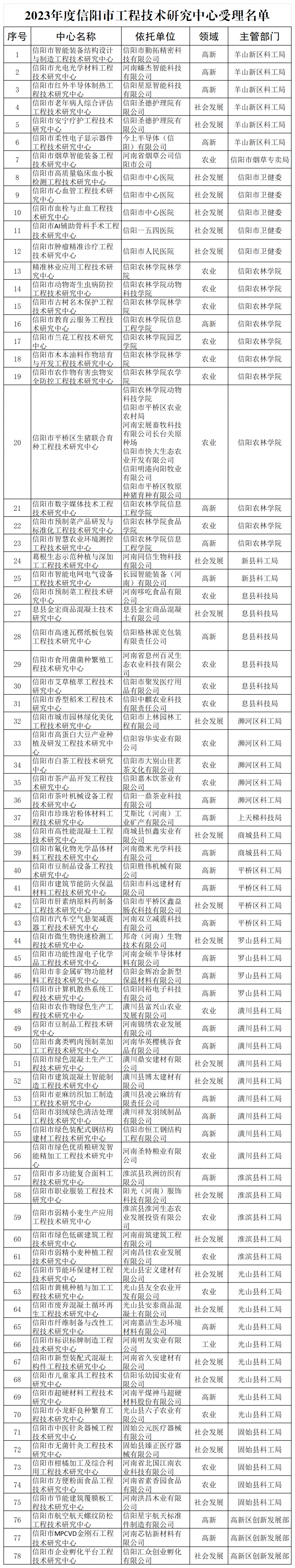 2023年度信陽市工程技術研究中心受理名單_按部門