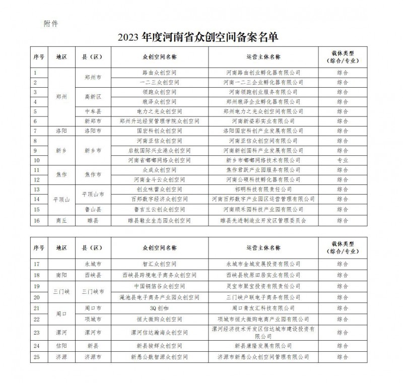 2023年度河南省眾創空間備案名單_01