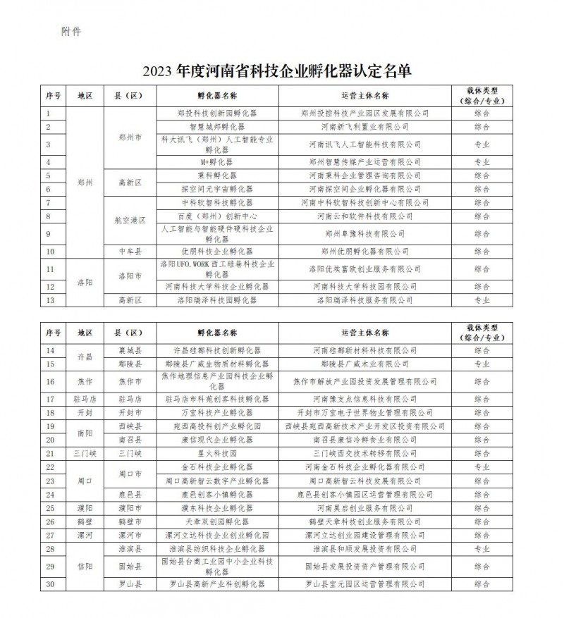 2023年度河南省科技企業孵化器認定名單_01