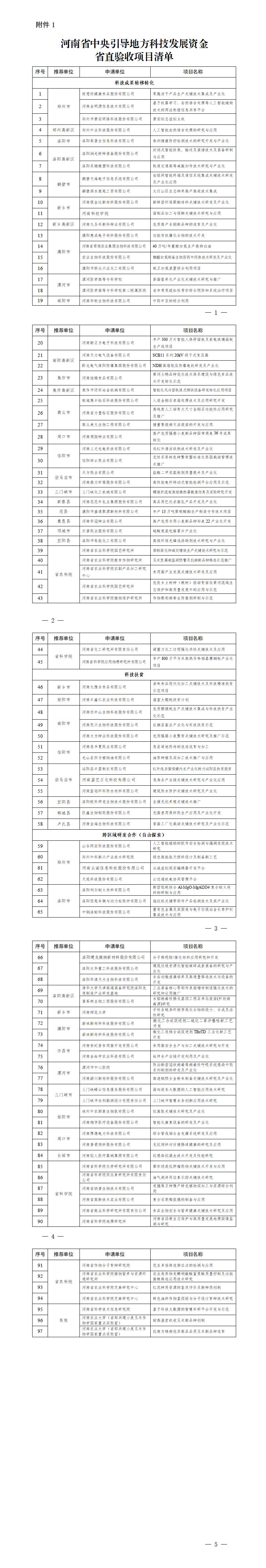 1. 河南省中央引導地方科技發展資金省直驗收項目清單_01