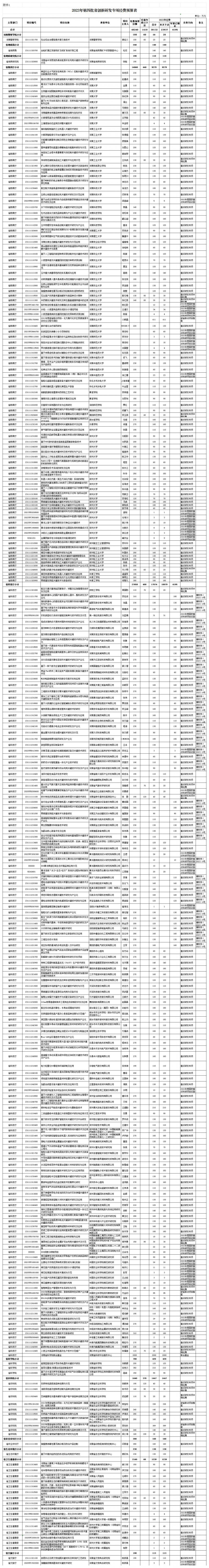 1.2023年第四批省創新研發專項經費預算表_創新研發