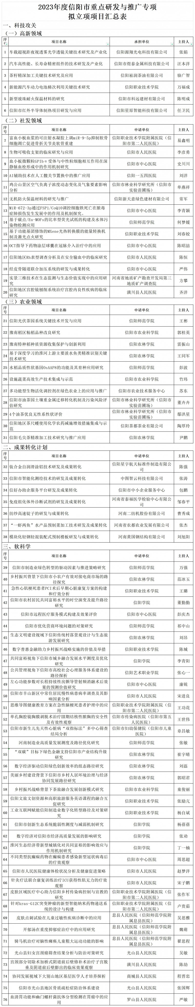 2023年度信陽市重點研發與推廣專項項目擬立項項目匯總表_Sheet1